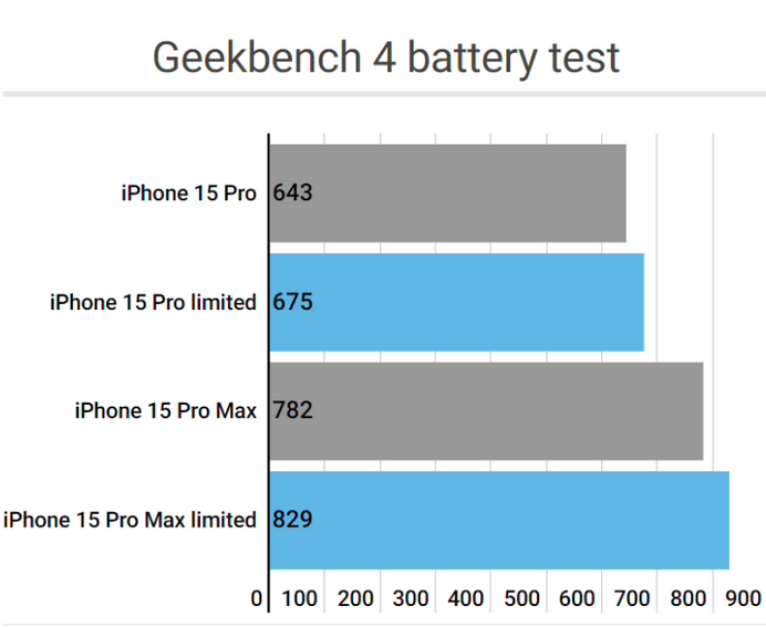 顺平apple维修站iPhone15Pro的ProMotion高刷功能耗电吗