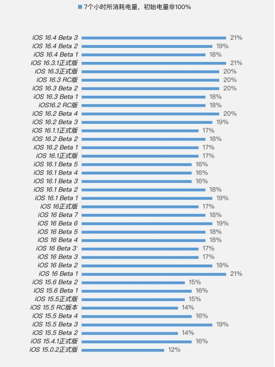 顺平苹果手机维修分享iOS 16.4 Beta 3续航跑分等测试结果汇总 
