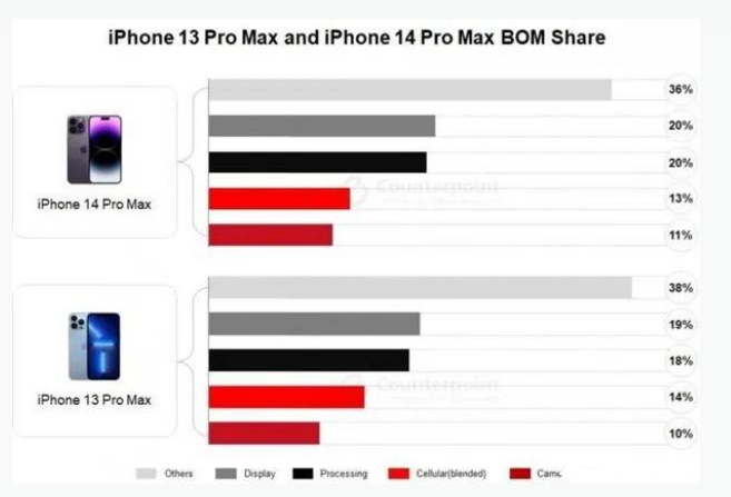 顺平苹果手机维修分享iPhone 14 Pro的成本和利润 