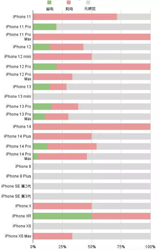 顺平苹果手机维修分享iOS16.2太耗电怎么办？iOS16.2续航不好可以降级吗？ 