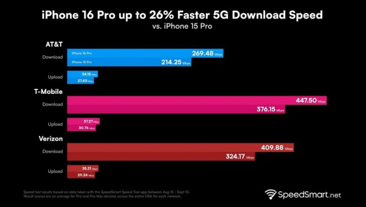 顺平苹果手机维修分享iPhone 16 Pro 系列的 5G 速度 